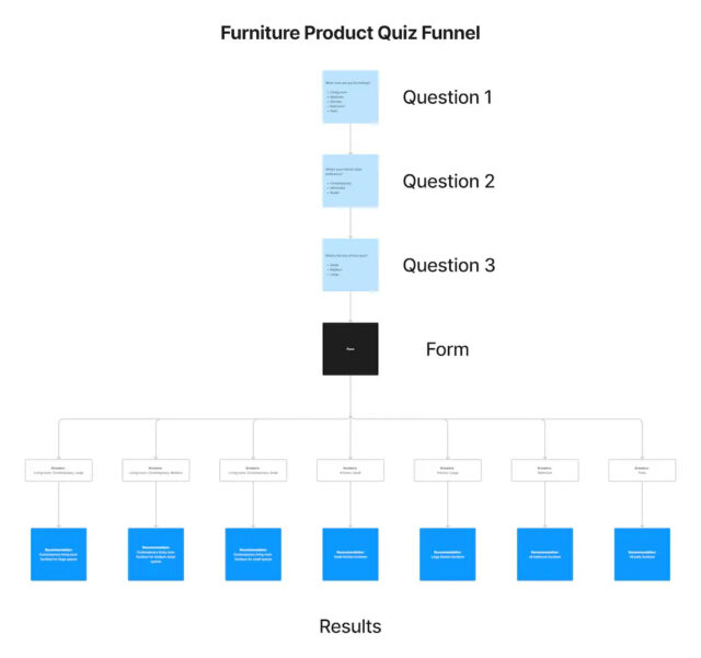 Structure an Effective Quiz Flow